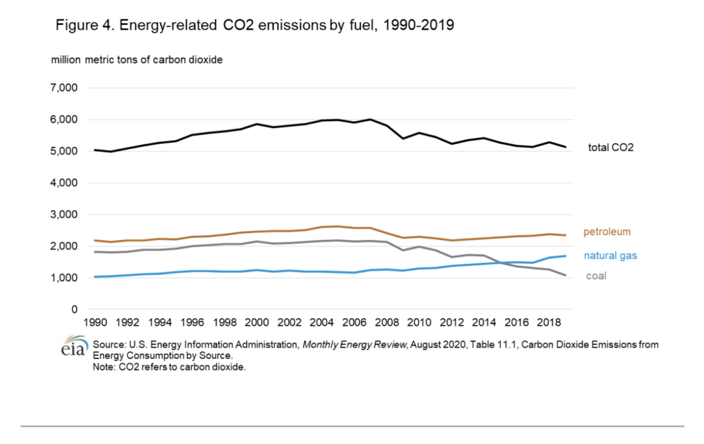 U.S. carbon dioxide emissions from energy production