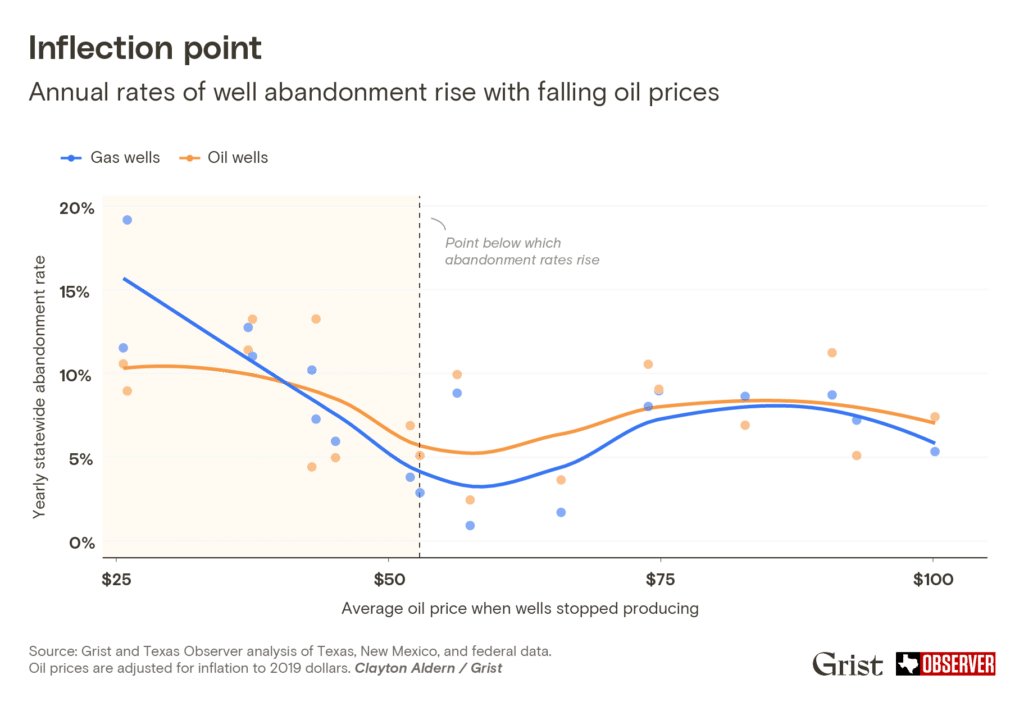 Graph showing that annual rates of well abandonment rise with falling oil prices. Grist and Texas Observer analysis of Texas, New Mexico, and federal data. Oil prices are adjusted for inflation to 2019 dollars.