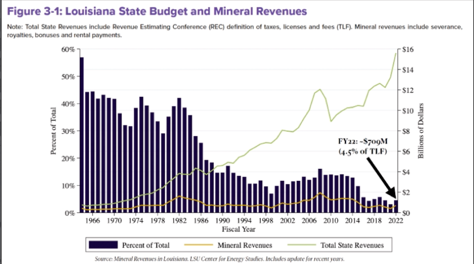 Slide from Greg Upton's presentation to the Louisiana legislature, showing the declining contributions of mineral revenues, including oil, to the state's general fund.