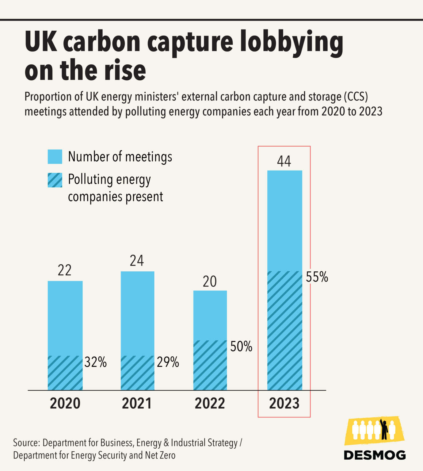 UK’s £22 Billion Carbon Capture Pledge Follows Surge in Lobbying by