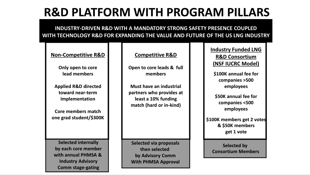 Slide from McNeese State University and University of Louisiana Lafayette presentation about proposed LNG Center of Excellence with funding model: "R&D PLATFORM WITH PROGRAM PILLARS: INDUSTRY-DRIVEN R&D WITH A MANDATORY STRONG SAFETY PRESENCE COUPLED WITH TECHNOLOGY R&D FOR EXPANDING THE VALUE AND FUTURE OF THE US LNG INDUSTRY"