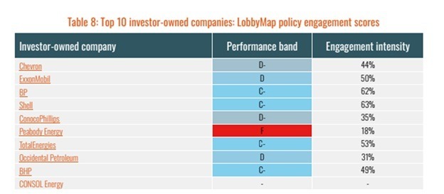 Top 10 investor-owned companies: LobbyMap engagement scores.