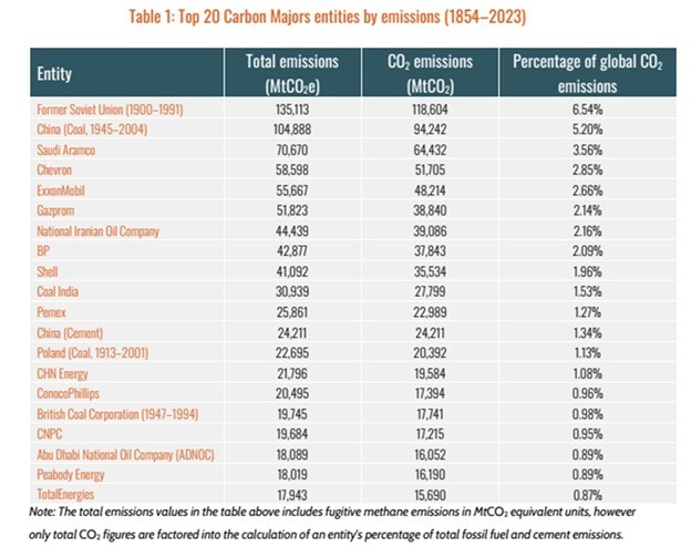 Top 20 carbon majors entities by emissions, from 1854-2023: Former Soviet Union (1900-1991), China (Coal, 1945-2004), Saudi Aramco, Chevron, ExxonMobil, Gazprom, National Iranian Oil Company, BP, Shell, Coal India, Pemex, China (Cement), Poland (Coal, 1913-2001), CHN Energy, ConocoPhillips, British Coal Corporation (1947-1994), CNPC, Abu Dhabi National Oil Company (ADNOC), Peabody Energy, TotalEnergies