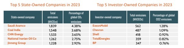 The 2025 Carbon Majors report compared the total CO2 emissions and percentage of total emissions for the top 5 state-owned (Saudi Aramco, Coal India, CHN Energy, National Iranian Oil, Jinneng Group) and top 5 investor-owned (ExxonMobil, Chevron, Shell, TotalEnergies, BP) companies in 2023