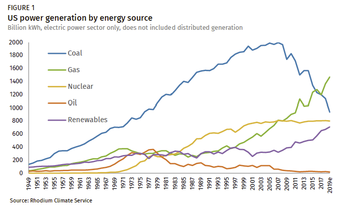 US power generation by energy source, 1949-2017