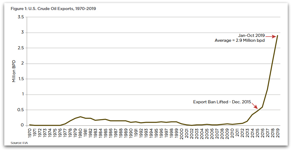 U.S. crude oil exports, 1970-2019